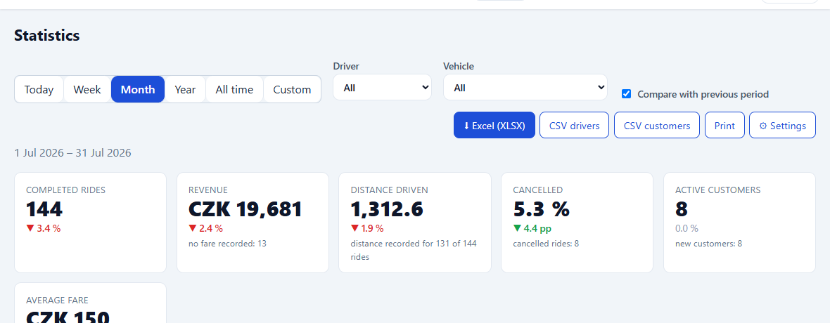 Headline numbers and the period selector